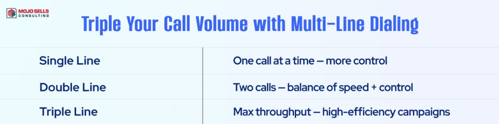 Triple Your Call Volume with Multi Line Dialing