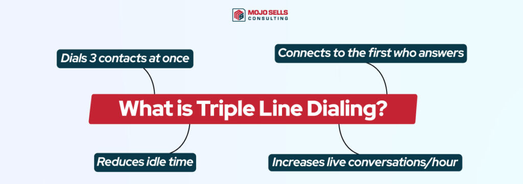 What is Triple Line Dialing