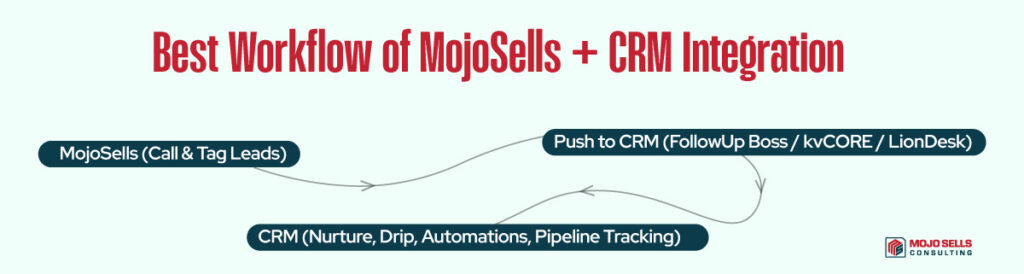 Best Workflow of MojoSells and CRM Integration