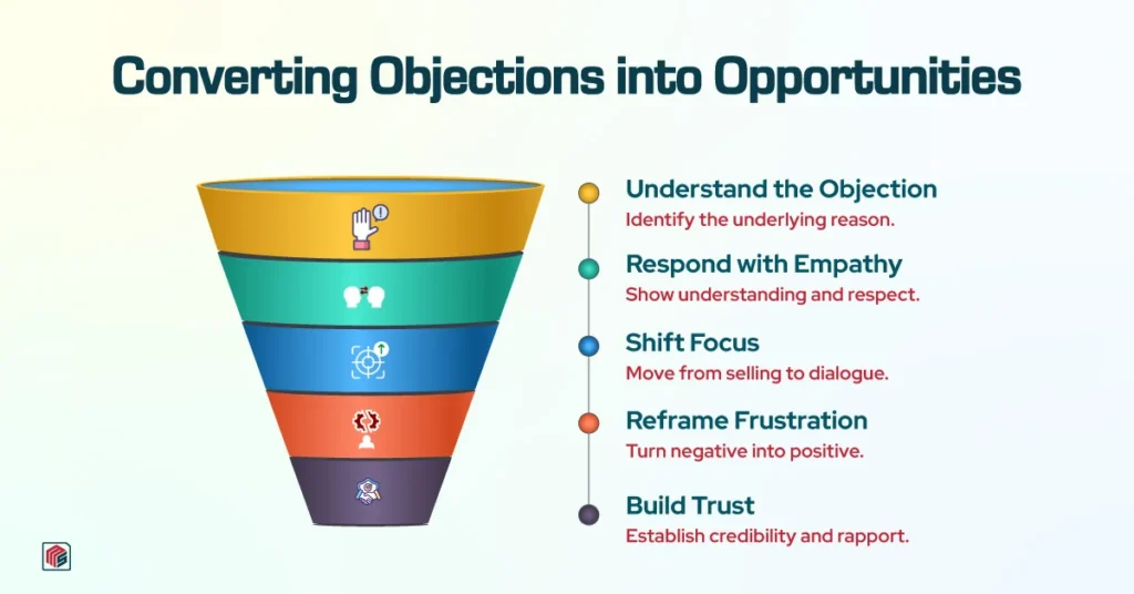 Objections into Opportunities