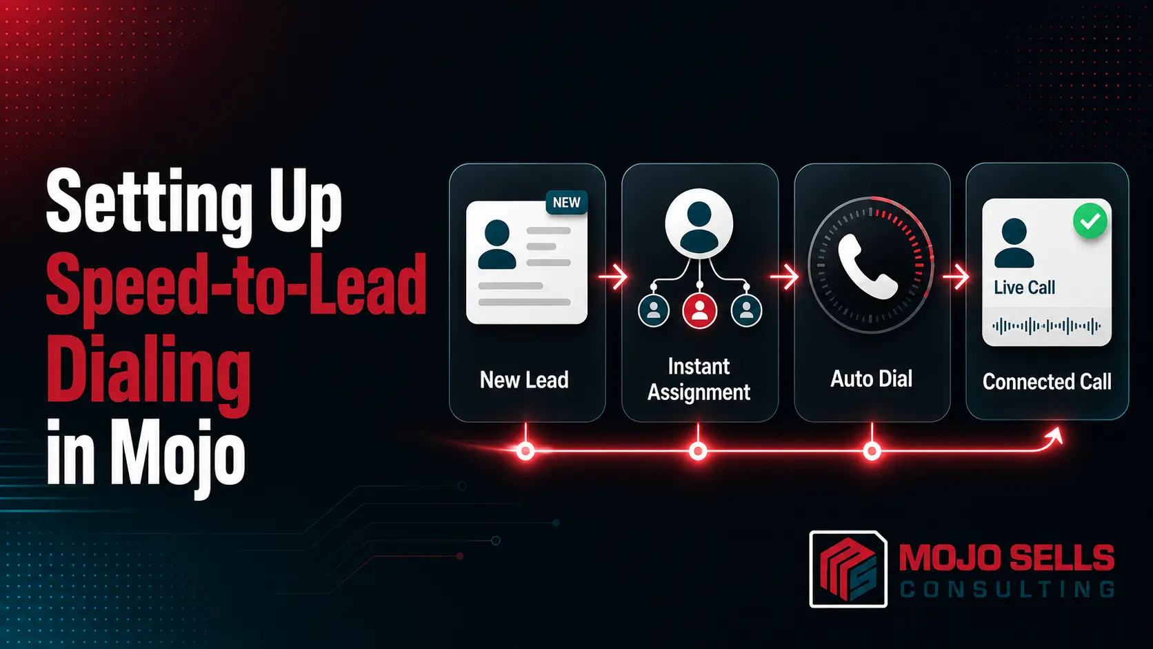 Mojo speed-to-lead dialing workflow showing new lead assignment, automatic dialing, and connected call stages